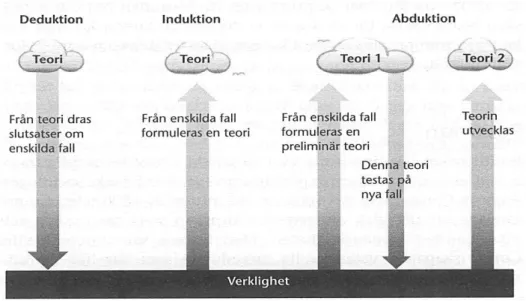 Figur 2: Forskningsansats (Patel &amp; Davidsson ,2003) 