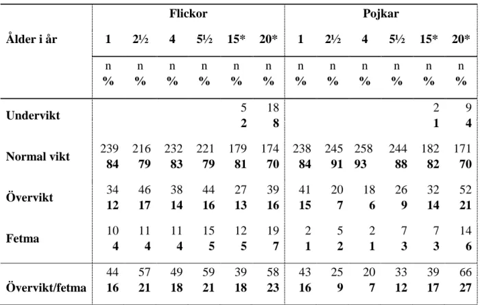 Tabell 3. Viktklassning utgående från isoBMI från 1 till och med 15 års ålder och BMI   från 20 års ålder (antal och procent)