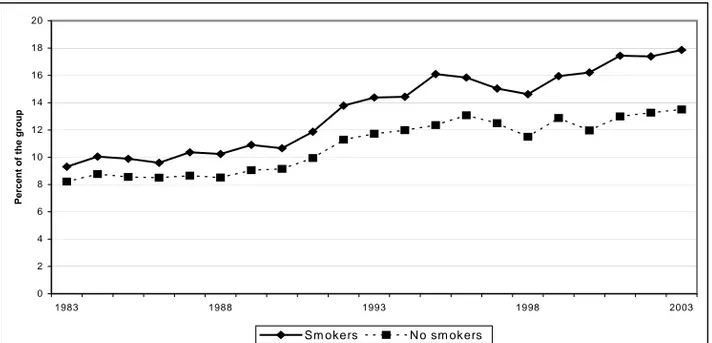 Fig. 11. The frequency of miscarriage among smokers versus non smokers.