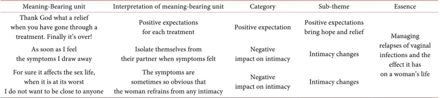 Table 2.  Description of meaning bearing units, interpretation of sentence, Category, Subteam and Essence from the data analyze of the  transcribed interviews.