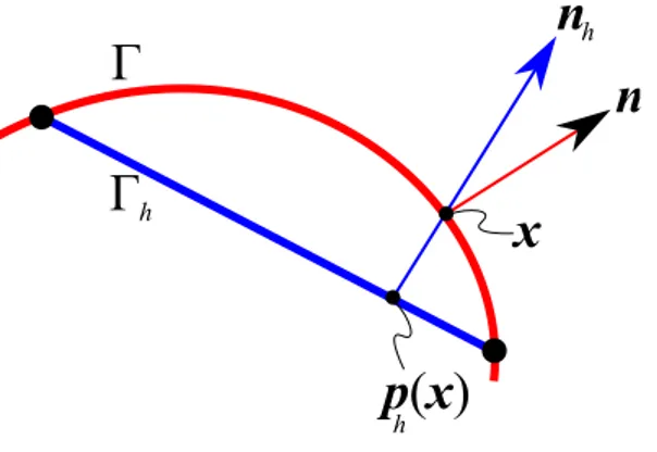 Figure 1.4: Discrete normal n h compared to exact surface normal n