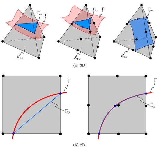 Figure 2.3: Discrete surface element types. (a) left: Φ is linearly interpolated (m Γ = 1) to yield a flat triangle element