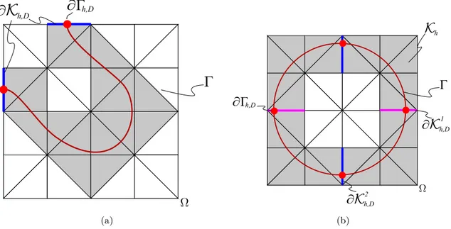 Figure 2.4: (a) Simple way of handling ∂Γ h,D . (b) ∂K h,D = ∂K 1 h,D ∪ ∂K h,D 2 must be constructed carefully in case of an unstructured mesh in order to facilitate center lines, as shown in the figure, to ensure equilibrium in e.g., membrane problems wit