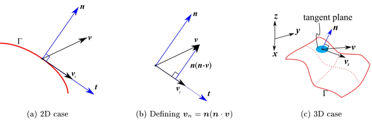 Figure 2.2: Projection of v onto the surface Γ