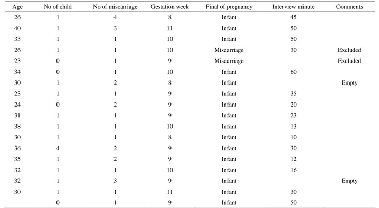 Table 1. Background data of the informants and length of interviews. 