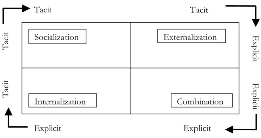 Figure 3-2 The SECI process (Brought from Nonaka &amp; Teece, 2001, p.20) 