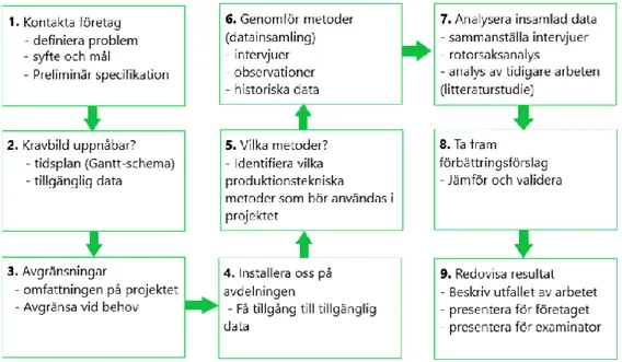 Figur 1. Genomförandeplan för projektet indelad i nio faser 