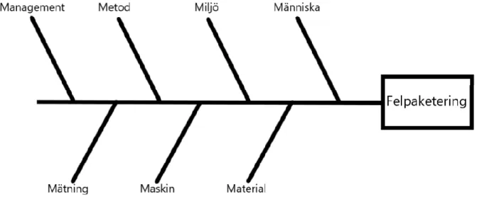Figur 9. Ishikawadiagram med de sju M:en 
