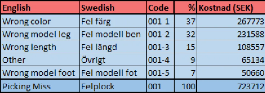 Tabell 1. Felkoder för felpaketering samt fördelning och kostnad 