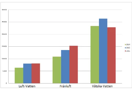 Figur  2. Statistik över värmepumpsförsäljningen mellan 2014-2016.  Bild baserad på fakta  hämtad från Svenska kyl&amp;värmepump föreningen (2017b)