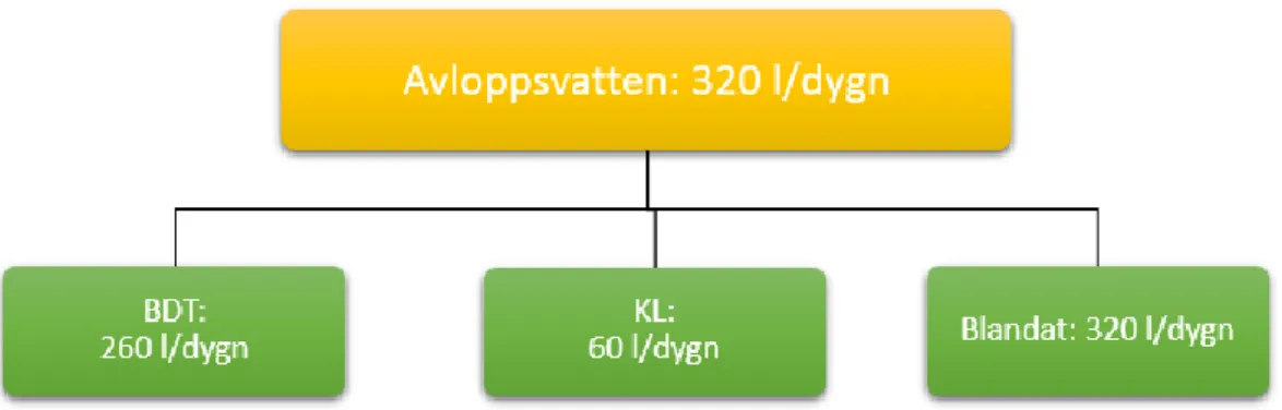 Figur  7.  Schablonvärden  som  använts  för  att  dimensionera  avloppssystemet  (Svenskt  vatten 2017)