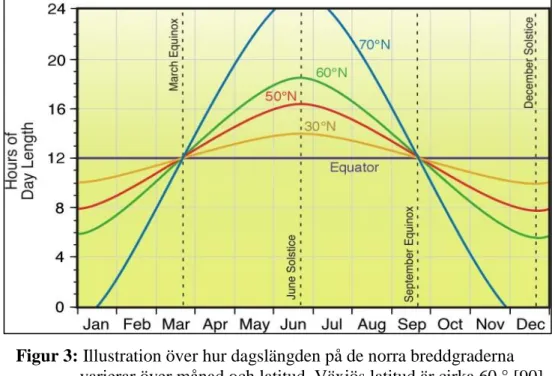 Figur 3: Illustration över hur dagslängden på de norra breddgraderna  varierar över månad och latitud