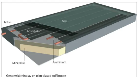 Figur 4: Tvärsnitt av en plan glasad solfångare. Teflonet fungerar som  konvektionshinder, aluminiumet ger reflektion vilket koncentrerar  solinstrålningen och mineralull är i denna illustration det  