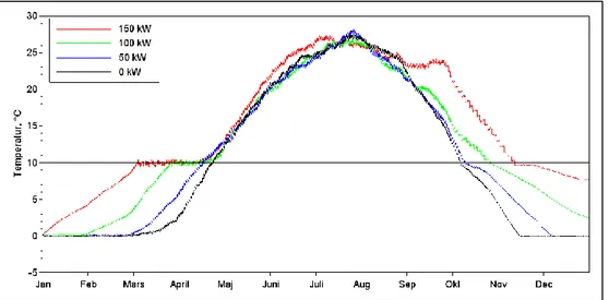 Figur 10: Temperaturen i damm C vid tillförd effekt mellan september  och mars under första året med tillförd effekt