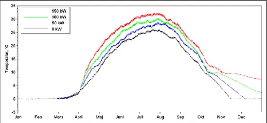 Figur 11: Temperatur i damm C vid tillförd effekt när temperaturen i  damm C är mellan 3–15 °C under våren och 8–15 °C under  hösten