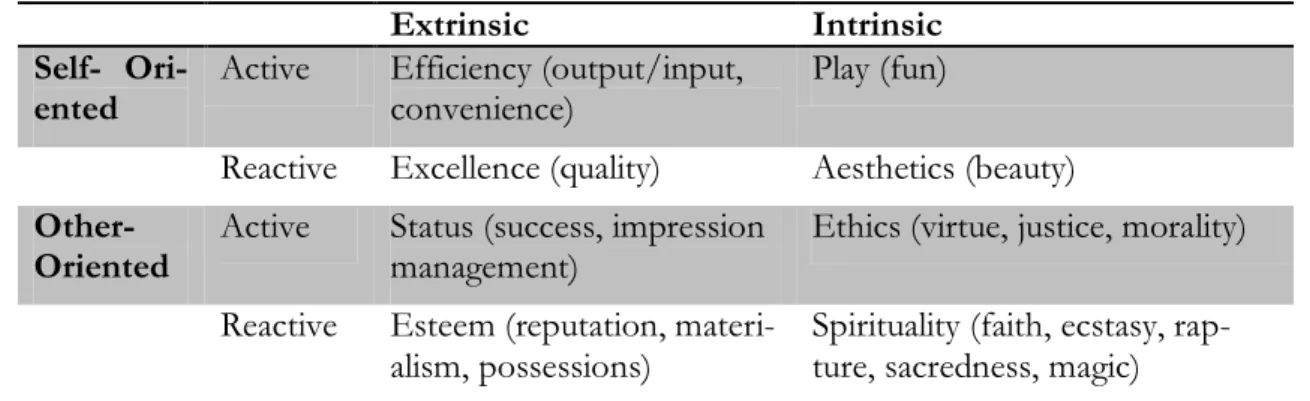 Table 2 : Typology of consumer value. Source: (Fernandez et al., 2007:440) 