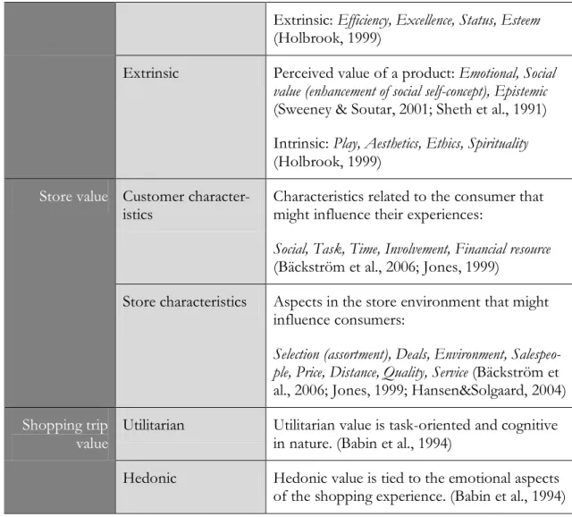Table 4 : Value creation by local retail store for consumer, own compilation based on Diep &amp; Sweeney‘s  framework (2008) 