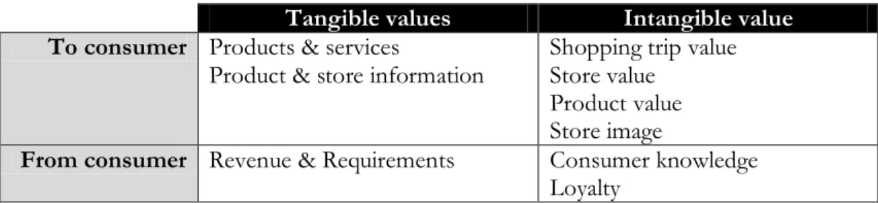 Table 9 shows the transactions between the consumer and the retail store on both tangi- tangi-ble and intangitangi-ble values