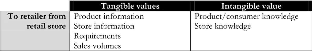 Table  10  shows  the  information  gathered  in  the  value  exchange  analysis  on  the  value  transactions  between  the  retailer  and  retail  store