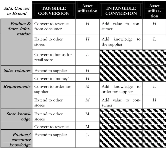 Table 11 : Value conversion by the retailer with values coming from the local retail store