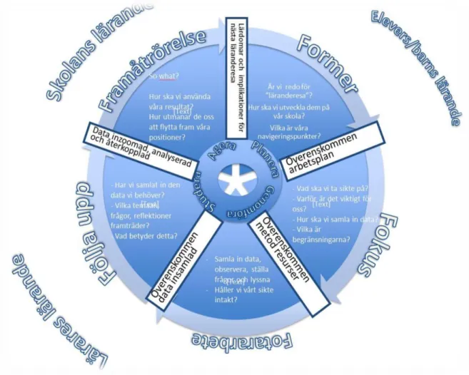 Figur 2. Modell över arbetsprocessen i skolors och förskolors systematiska kvalitets- och utvecklingsarbete 
