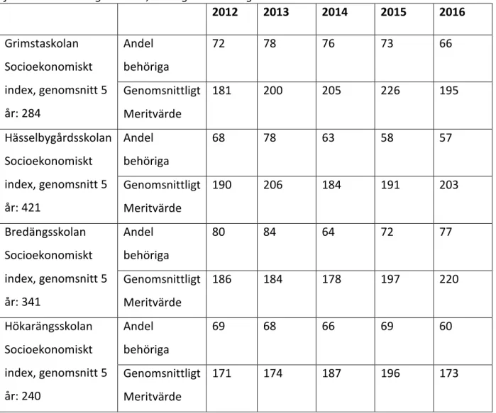 Tabell 1: Betygsresultat över tid, årskurs 9 (”olika” elevgrupper) 2012-2016, från  fokusskolesatsningens start, samt genomsnittligt socioekonomiskt index