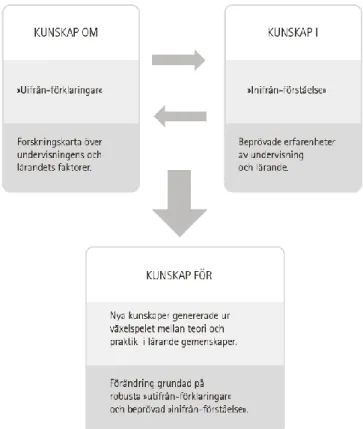Figur 1. Samspelet mellan forskning och beprövad erfarenhet (Håkansson &amp; Sundberg, 2012) 