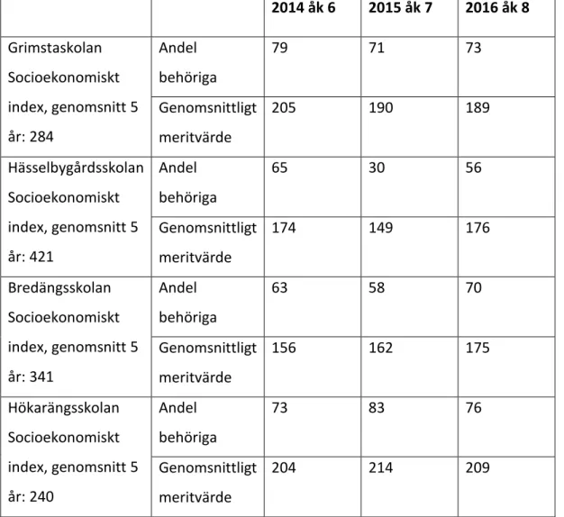 Tabell 5: Betygsresultat över tid årskurs 6-8 (”samma” elevgrupper), 2014-2016, fyra  fokusskolor under följeforskningsperioden