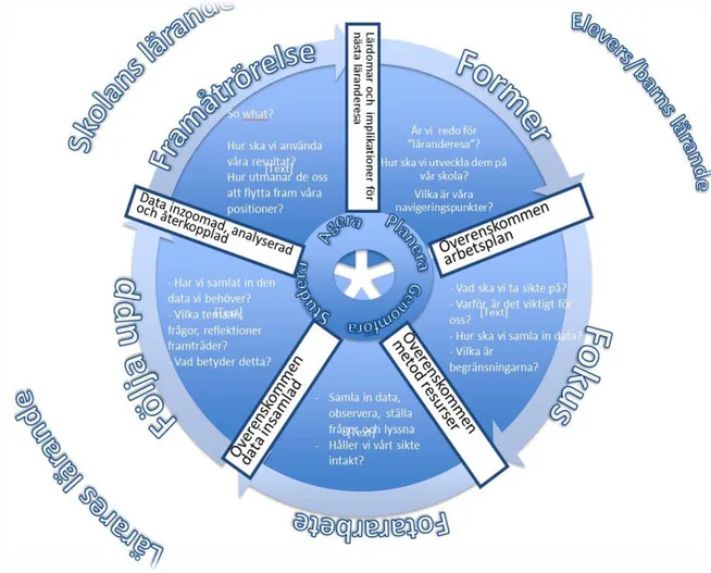 Figur 2. Modell över arbetsprocessen i skolors och förskolors systematiska kvalitets- och utvecklingsarbete