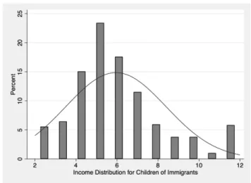 Figure c : Income distribution for children of Immigrants 