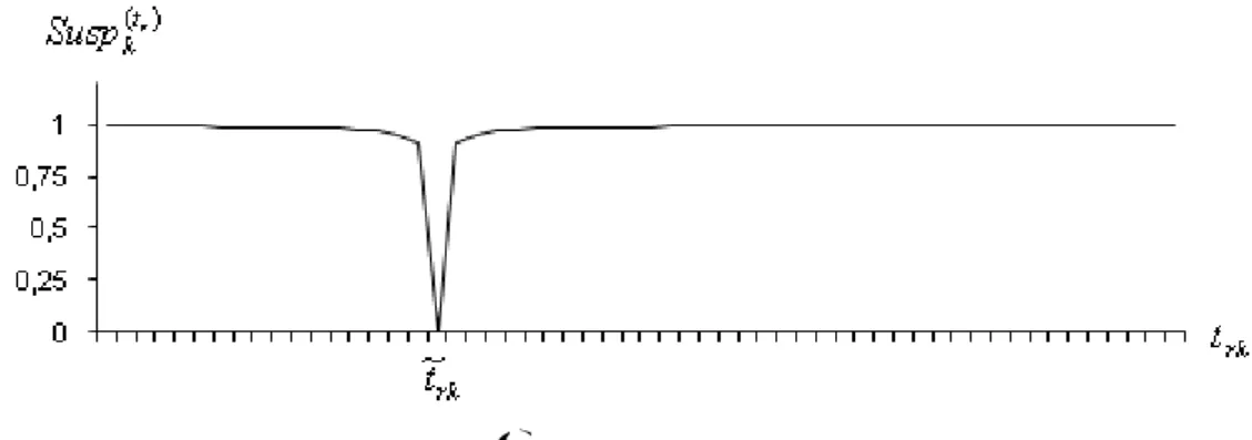 Figur 4 illustrerar hur misstankefunktionen förändras när värdet på TAU höjs. 