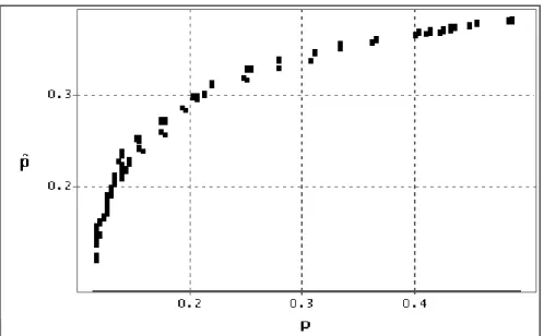 Diagram 5. Variabeln  pˆ  plottad mot variabeln p för den enkla modellen. Beteckningen p  står för andelen tabellceller som uppvisar ett RPB-värde större än 20 procent av det skattade  medelfelet och beteckningen  pˆ  står för motsvarande skattade andel