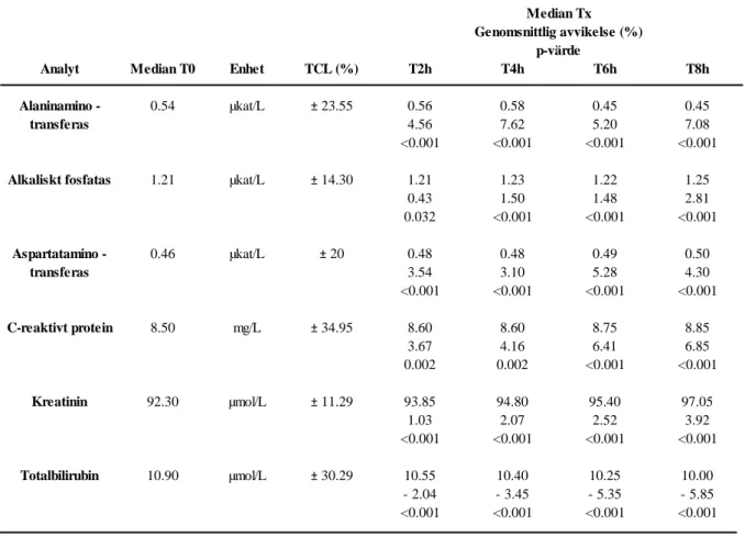 Tabell 4. Biokemiska analyters stabilitet i serumprover förvarade utan kork i rumstemperatur.