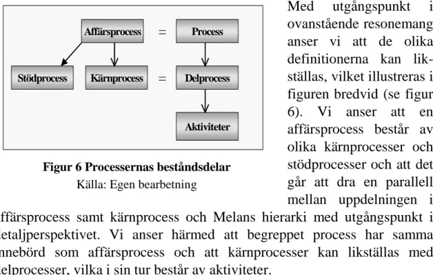 Figur 6 Processernas beståndsdelar Källa: Egen bearbetning