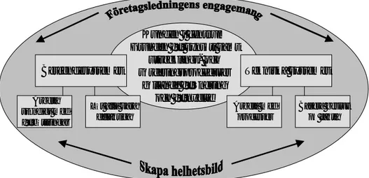 Figur 10 Kundorienterat processperspektiv för helhetssyn Källa: Egen bearbetning.