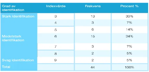 Tabell 2 - Index för att mäta identifikation gentemot sin institution, 2017.