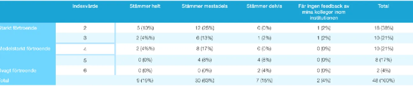 Tabell 6.6 - Sambandet mellan respondenternas förtroende för deras kollegor och om de anser  den feedback de får av sina kollegor som konstruktiv