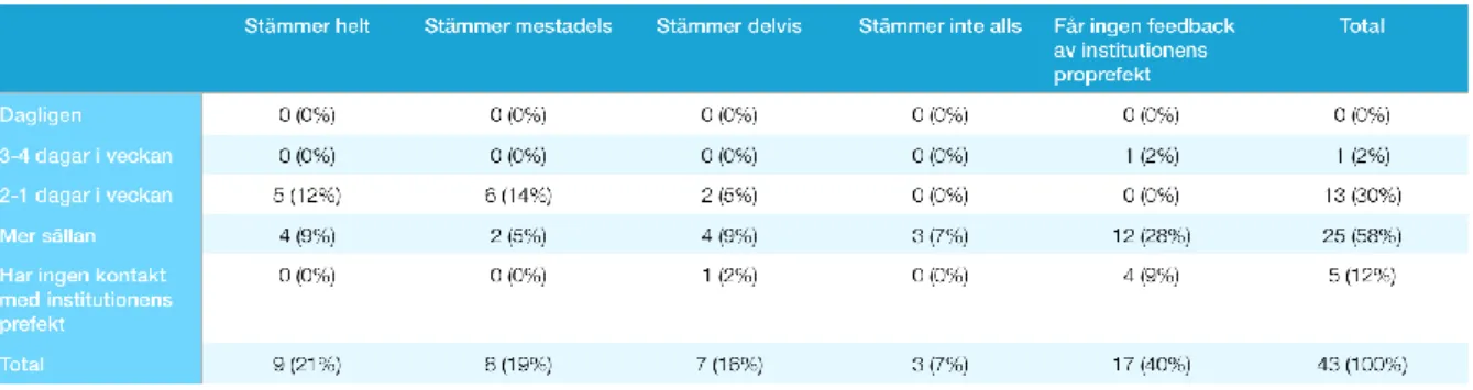 Tabell 10.6 - Sambandet mellan frekvens av kontakt med proprefekt med om feedbacken från  denna anses som konstruktiv 