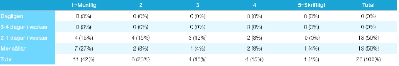 Tabell 10.7 - Sambandet mellan frekvens av kontakt med proprefekt med hur feedbacken från  denna förmedlas (muntligt/skriftligt) 