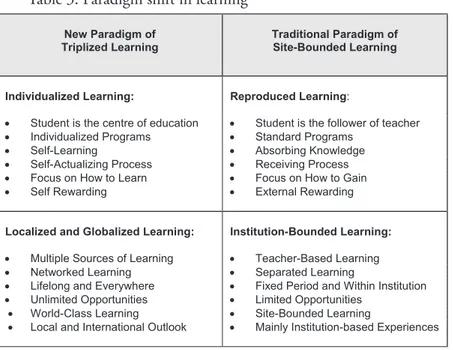 Table 3. Paradigm shift in learning