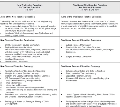 Table 5. Two paradigms of teacher education