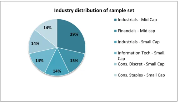 Figure 4-1. Distribution of industries for the study 