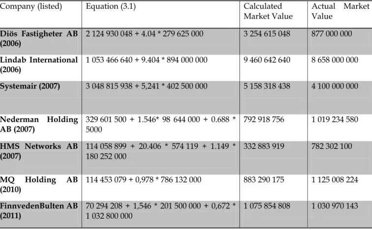 Table 12. Overview of calculated and actual market values 