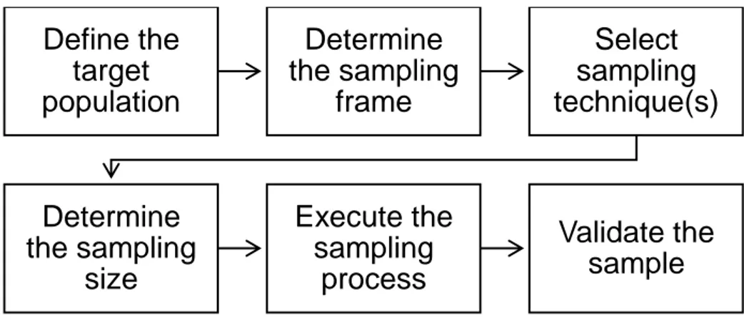Figure 4: Sampling Design Process (Malhotra &amp; Birks, 2007)  