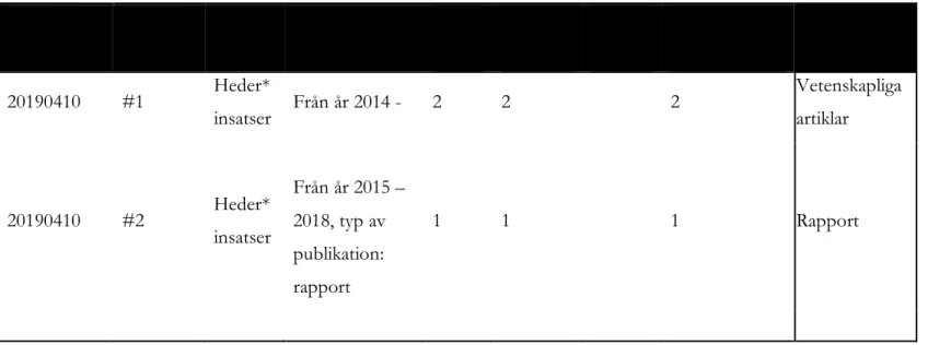 Tabell 1. Sökschema för sökning i SwePub 