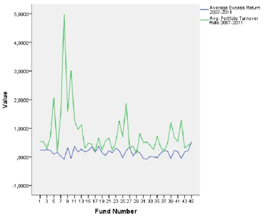 Figure 9.Graph presenting excess return and PTR 