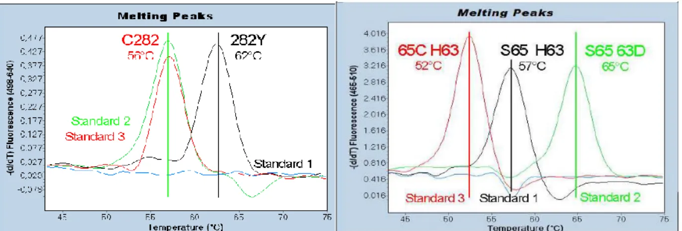 Figur  7.    Illustrativ  bild  över  smältkurvor  för  Standard  1-3  i  LightMix ®   in-vitro  diagnostics  kit  HFE  H63D  S65C  C282Y  i  kanal  640  nm  och  kanal  530  nm