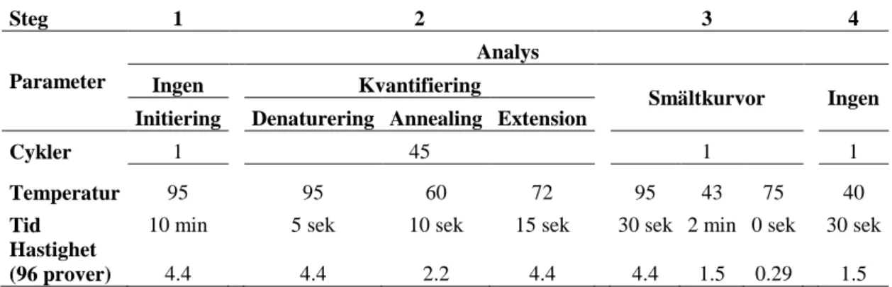 Tabell  2.  Termoprofil  för  Realtids-PCR.  För  respektive  analys  exklusive  optimering  vid  50  cykler,  nyttjades  följande termoprofil med 45 cykler