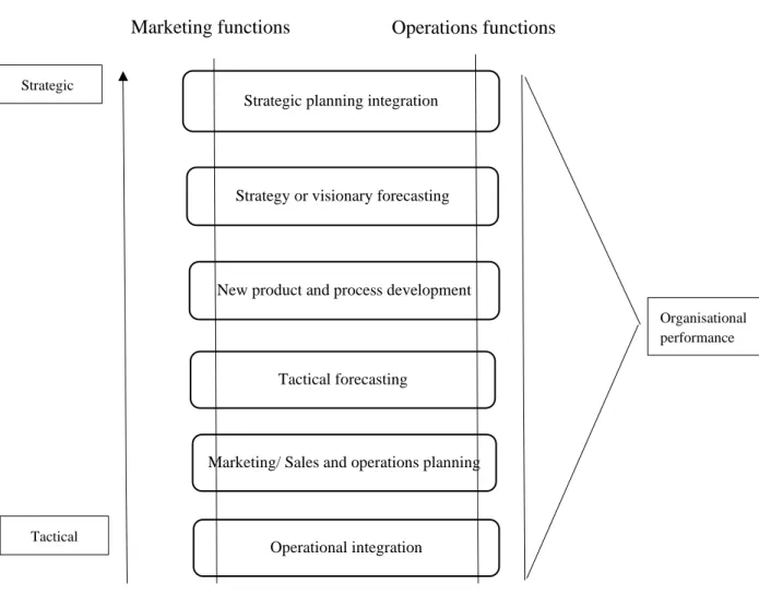 Figure 3. Integration framework of marketing operations Strategic 