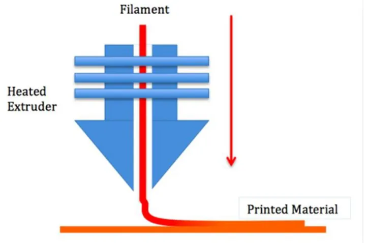 Figur 6 Bild illustrerar FDM system [17] 